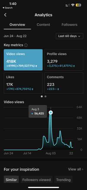 TikTok analytics for June 24 to August 22 showing 418K video views, 3,279 profile views, 17K likes and 223 comments, with a spike of 56,425 views on August 3.